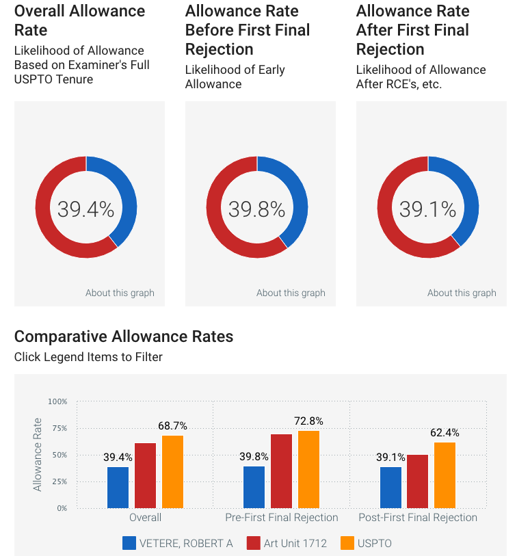 Statistiques-Examinateur-americain